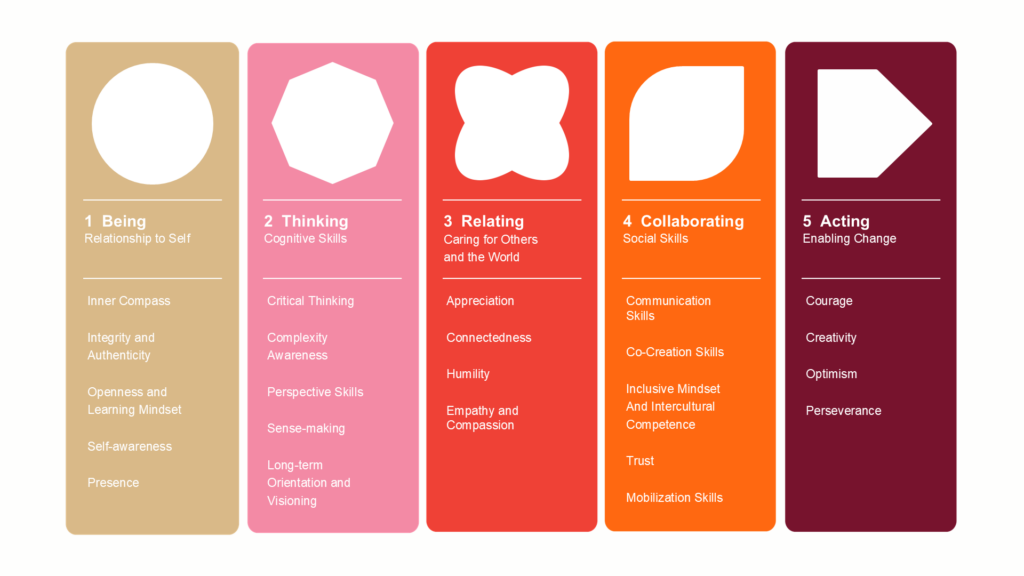 The 5 dimensions of inner development