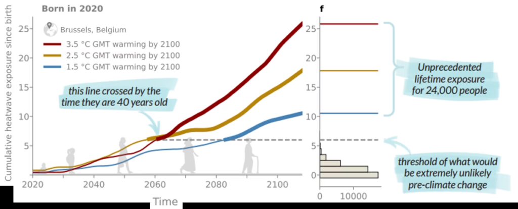 The figure shows the cumulative number of heatwaves faced since birth by children born in Brussels, Belgium, in 2020 under three climate change scenarios, reaching 1.5°C (blue), 2.5°C (orange), and 3.5°C (red) global warming by 2100, respectively. The unprecedented exposure threshold (dashed grey line) is largely surpassed, implying that children in this location will face unprecedented lifetime heatwave exposure regardless of the scenario. © Grant et al., 2025, Nature